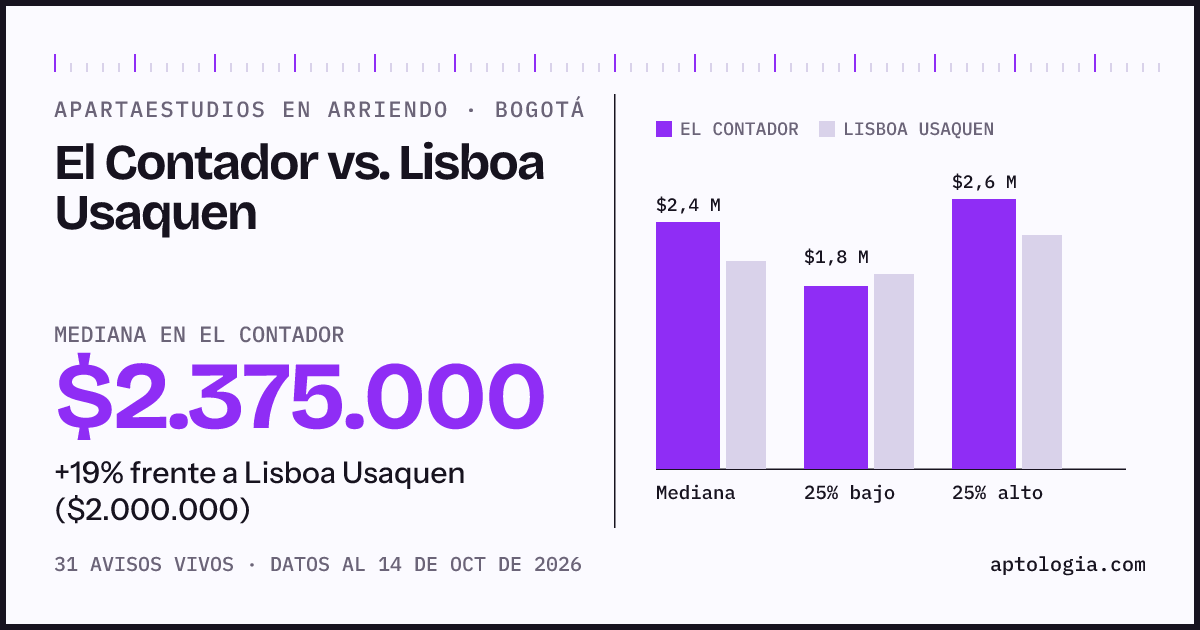 Apartaestudios en arriendo en El Contador contra Lisboa Usaquen, Bogotá: mediana $2.375.000 contra $2.000.000