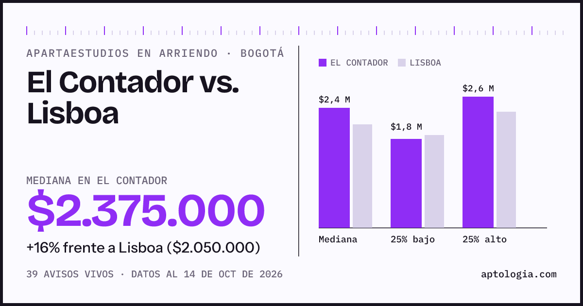 Apartaestudios en arriendo en El Contador contra Lisboa, Bogotá: mediana $2.375.000 contra $2.050.000