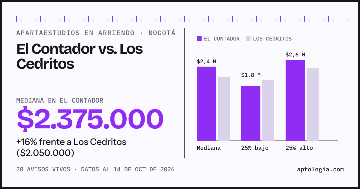 Apartaestudios en arriendo en El Contador contra Los Cedritos, Bogotá: mediana $2.375.000 contra $2.050.000