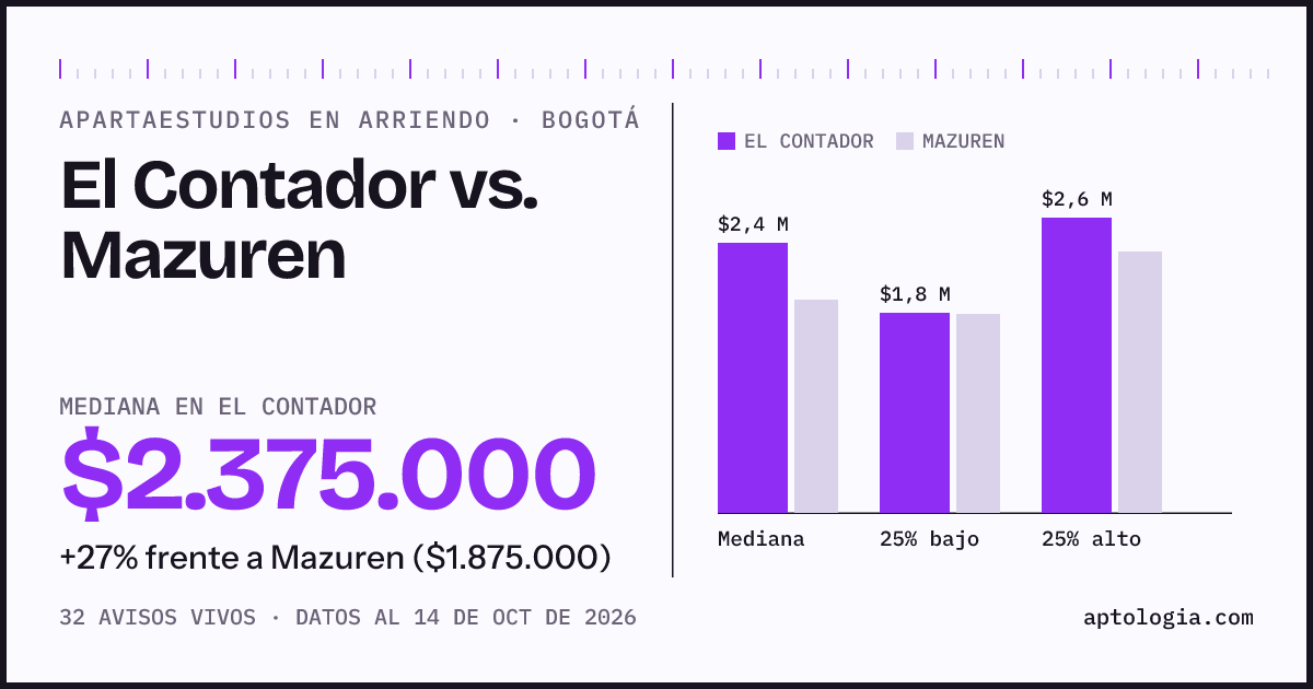 Apartaestudios en arriendo en El Contador contra Mazuren, Bogotá: mediana $2.375.000 contra $1.875.000