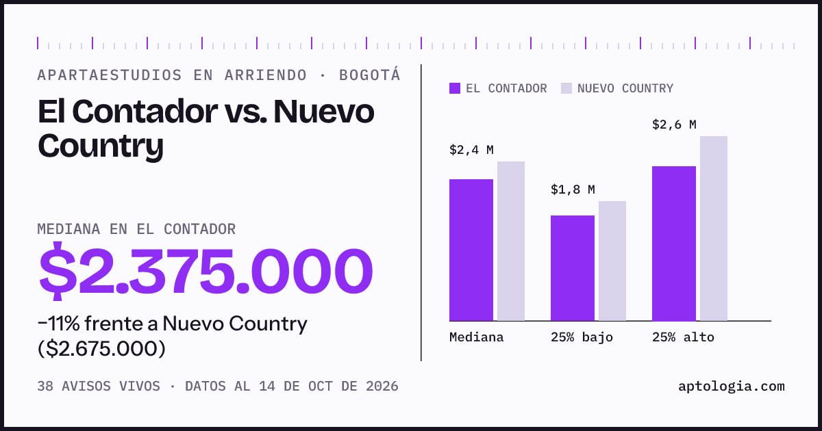 Apartaestudios en arriendo en El Contador contra Nuevo Country, Bogotá: mediana $2.375.000 contra $2.675.000