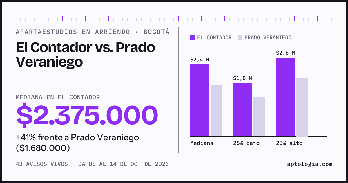 Apartaestudios en arriendo en El Contador contra Prado Veraniego, Bogotá: mediana $2.375.000 contra $1.680.000