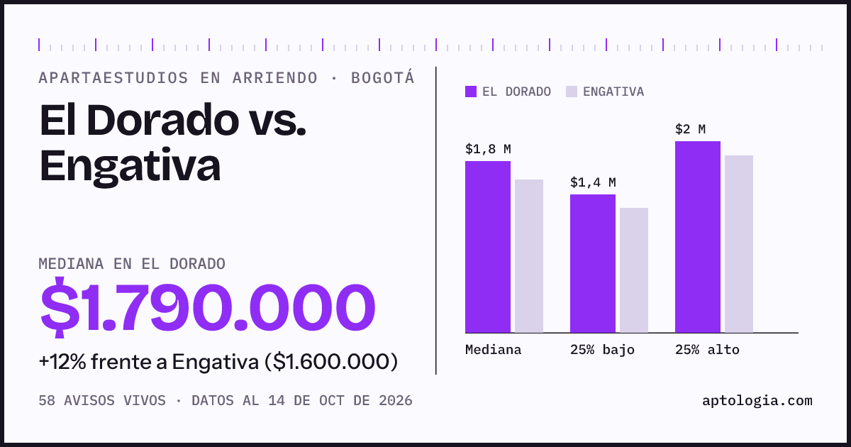 Apartaestudios en arriendo en El Dorado contra Engativa, Bogotá: mediana $1.790.000 contra $1.600.000