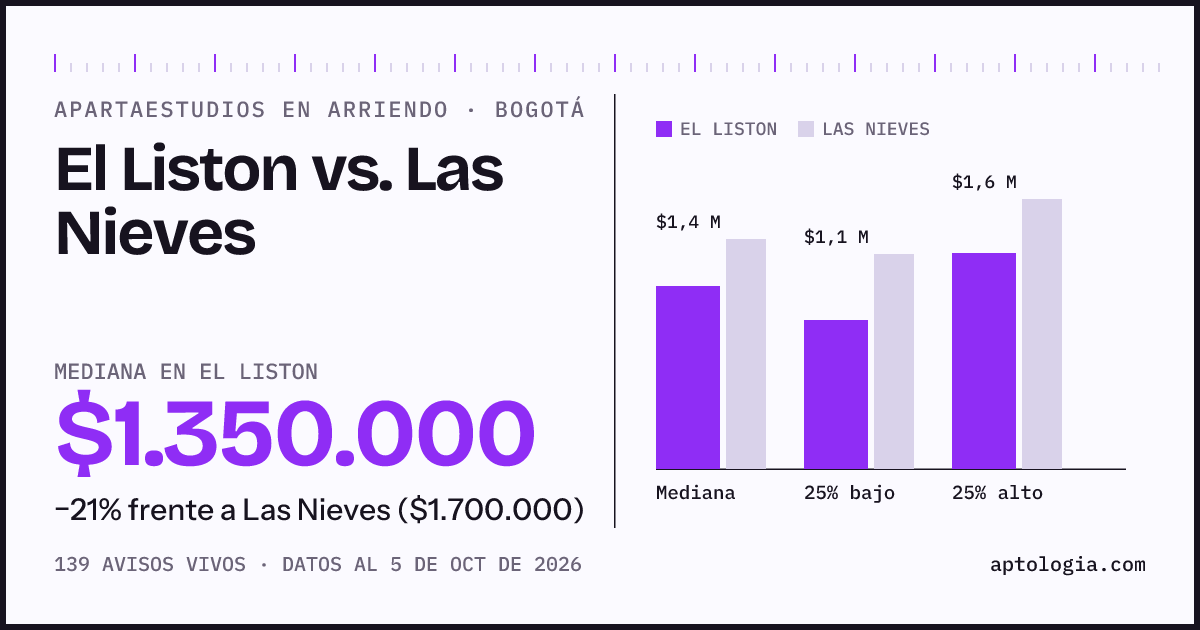 Apartaestudios en arriendo en El Liston contra Las Nieves, Bogotá: mediana $1.350.000 contra $1.700.000