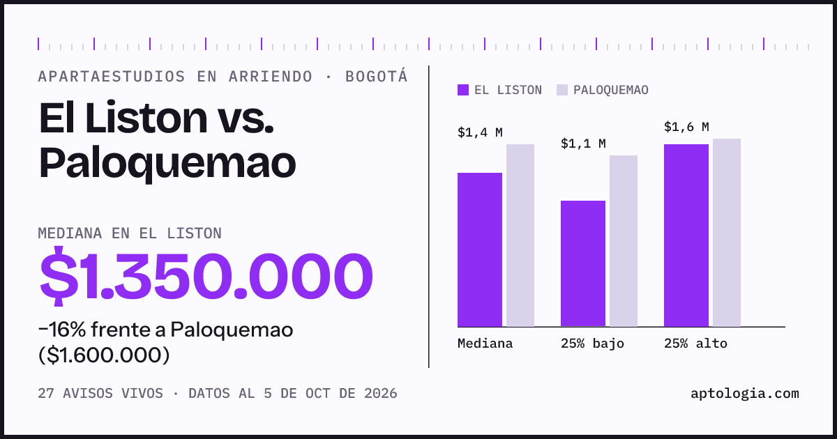 Apartaestudios en arriendo en El Liston contra Paloquemao, Bogotá: mediana $1.350.000 contra $1.600.000