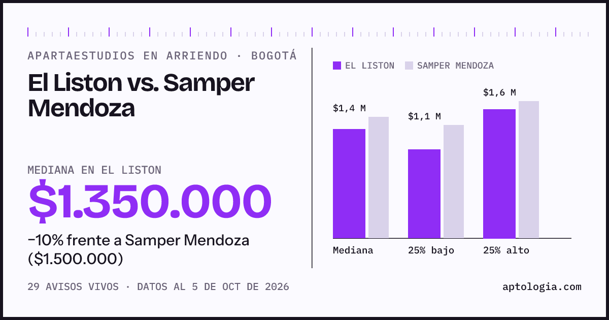 Apartaestudios en arriendo en El Liston contra Samper Mendoza, Bogotá: mediana $1.350.000 contra $1.500.000