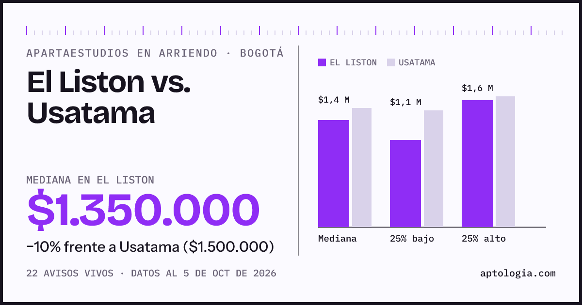 Apartaestudios en arriendo en El Liston contra Usatama, Bogotá: mediana $1.350.000 contra $1.500.000