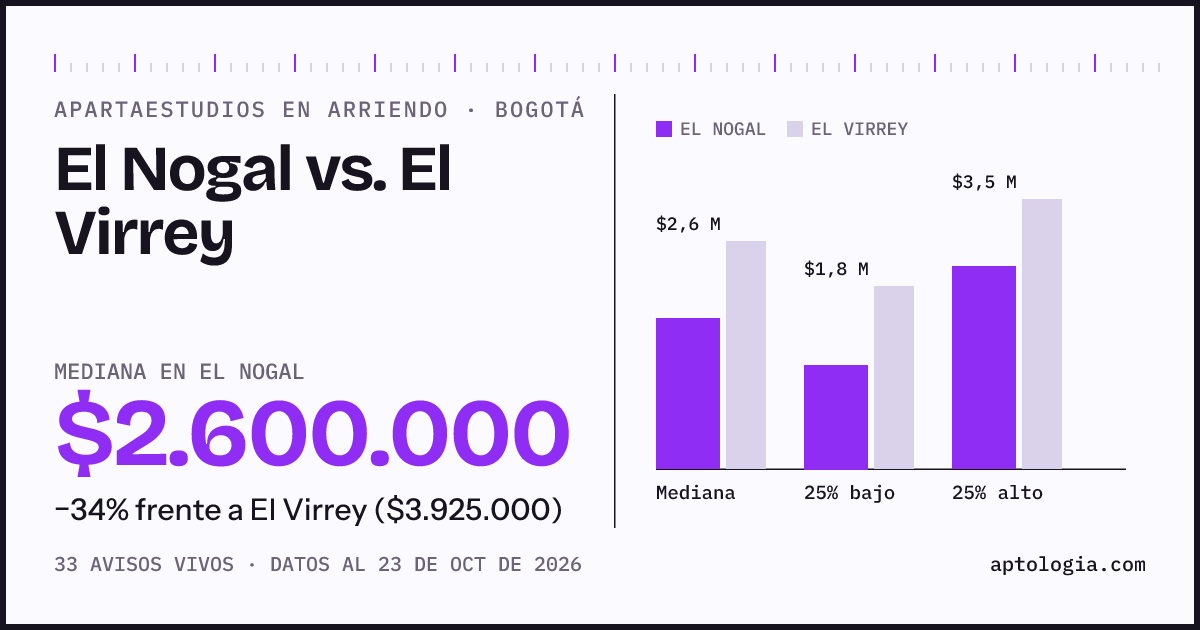 Apartaestudios en arriendo en El Nogal contra El Virrey, Bogotá: mediana $2.600.000 contra $3.925.000
