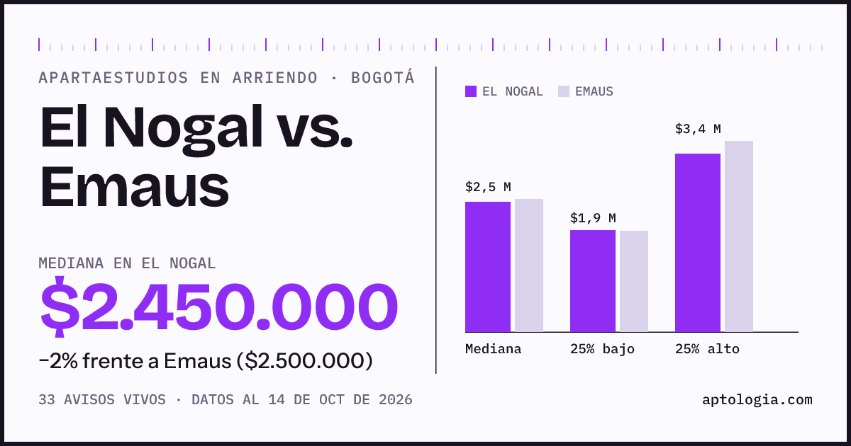 Apartaestudios en arriendo en El Nogal contra Emaus, Bogotá: mediana $2.450.000 contra $2.500.000