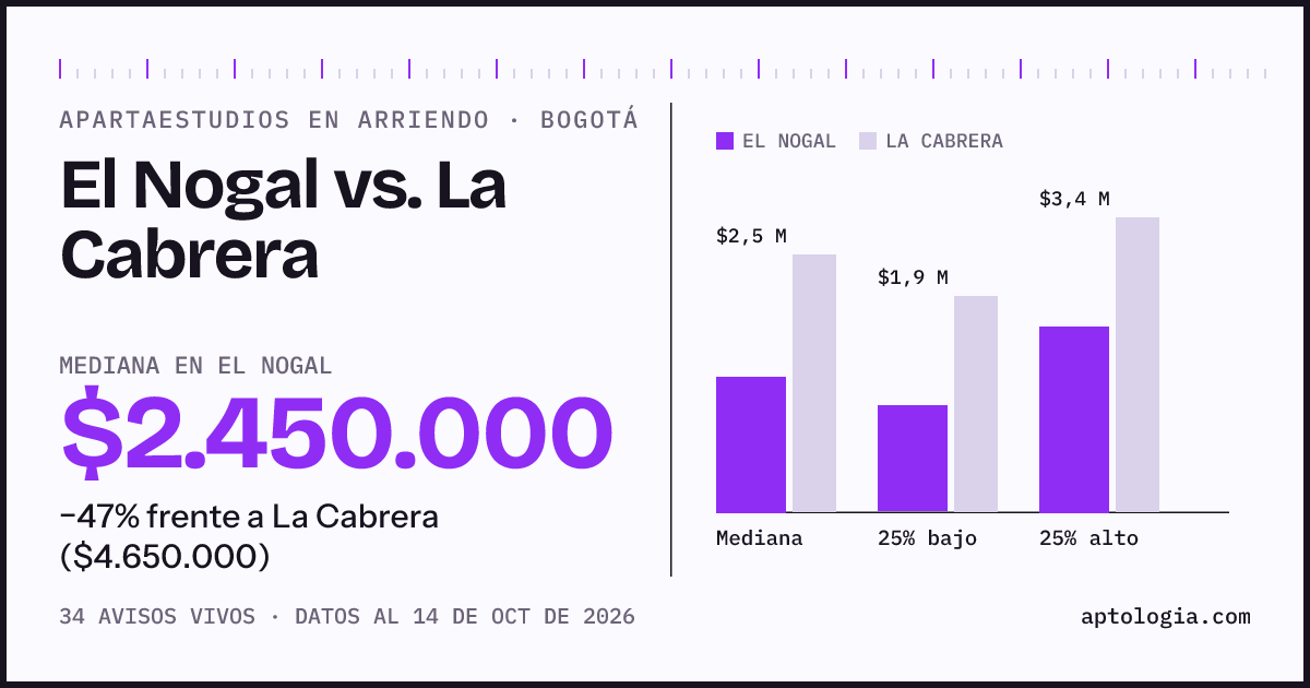Apartaestudios en arriendo en El Nogal contra La Cabrera, Bogotá: mediana $2.450.000 contra $4.650.000