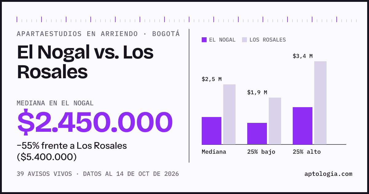 Apartaestudios en arriendo en El Nogal contra Los Rosales, Bogotá: mediana $2.450.000 contra $5.400.000