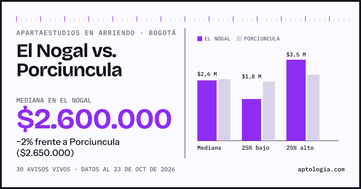 Apartaestudios en arriendo en El Nogal contra Porciuncula, Bogotá: mediana $2.600.000 contra $2.650.000
