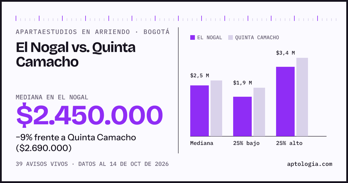 Apartaestudios en arriendo en El Nogal contra Quinta Camacho, Bogotá: mediana $2.450.000 contra $2.690.000