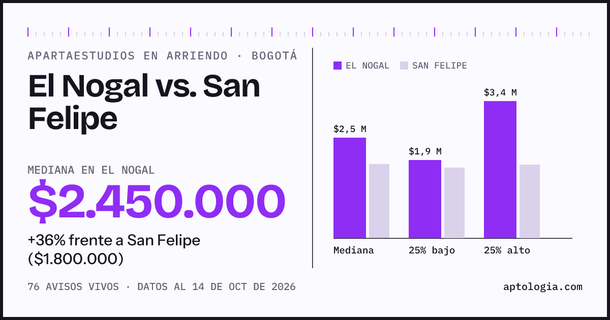 Apartaestudios en arriendo en El Nogal contra San Felipe, Bogotá: mediana $2.450.000 contra $1.800.000