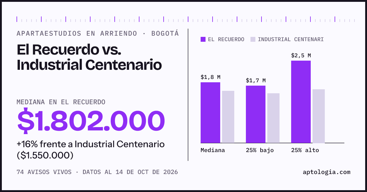 Apartaestudios en arriendo en El Recuerdo contra Industrial Centenario, Bogotá: mediana $1.802.000 contra $1.550.000