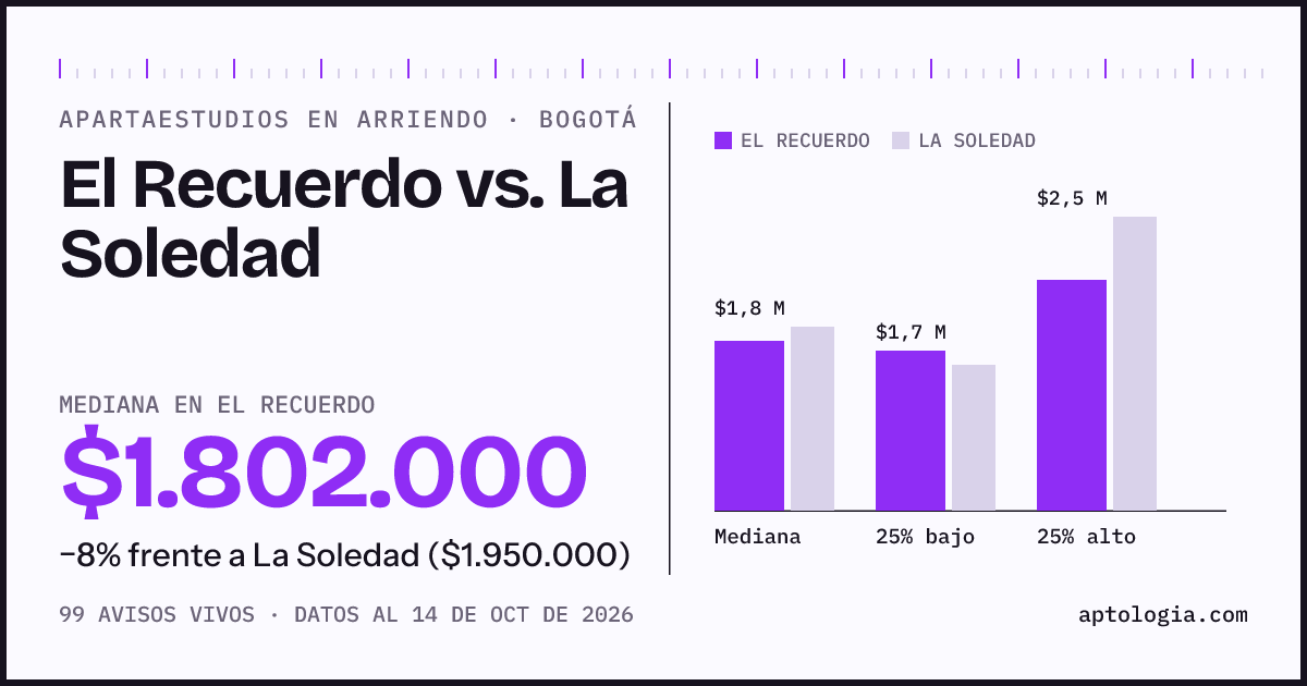 Apartaestudios en arriendo en El Recuerdo contra La Soledad, Bogotá: mediana $1.802.000 contra $1.950.000