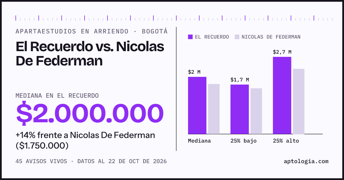 Apartaestudios en arriendo en El Recuerdo contra Nicolas De Federman, Bogotá: mediana $2.000.000 contra $1.750.000