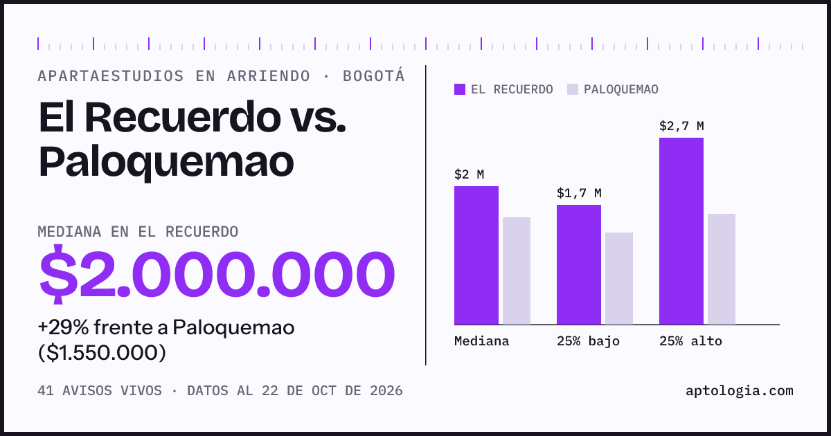 Apartaestudios en arriendo en El Recuerdo contra Paloquemao, Bogotá: mediana $2.000.000 contra $1.550.000