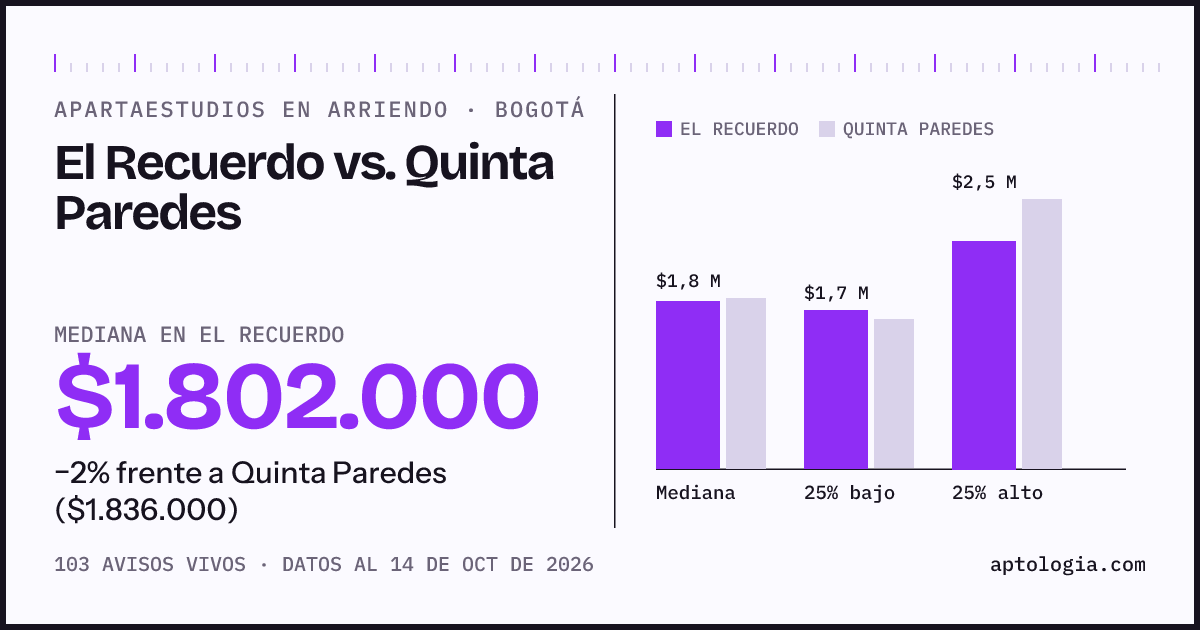 Apartaestudios en arriendo en El Recuerdo contra Quinta Paredes, Bogotá: mediana $1.802.000 contra $1.836.000