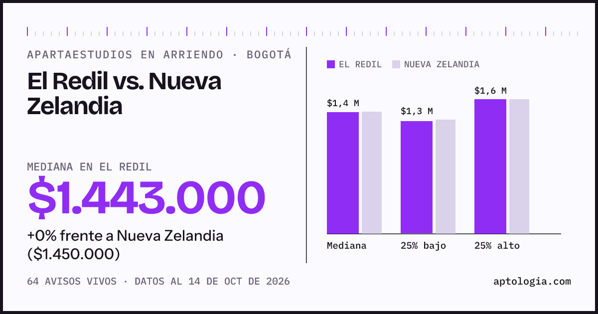 Apartaestudios en arriendo en El Redil contra Nueva Zelandia, Bogotá: mediana $1.443.000 contra $1.450.000