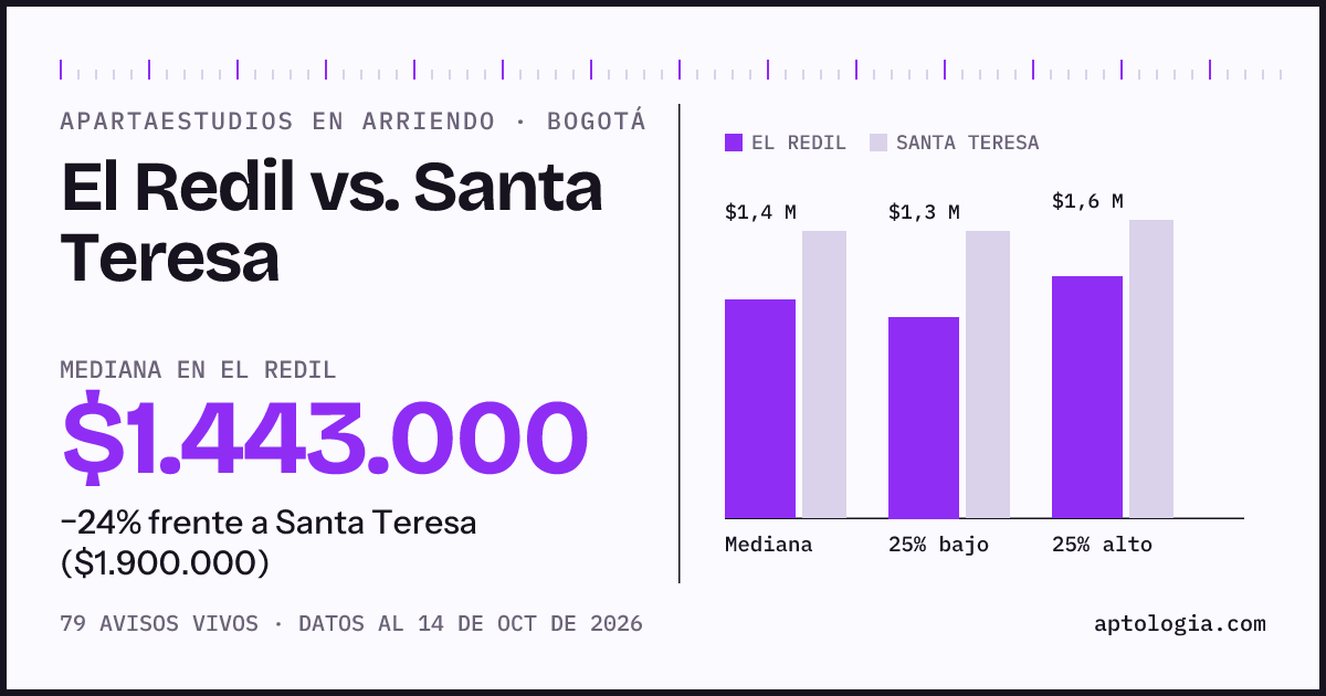 Apartaestudios en arriendo en El Redil contra Santa Teresa, Bogotá: mediana $1.443.000 contra $1.900.000