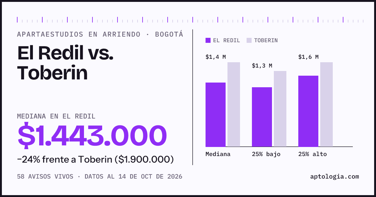Apartaestudios en arriendo en El Redil contra Toberin, Bogotá: mediana $1.443.000 contra $1.900.000
