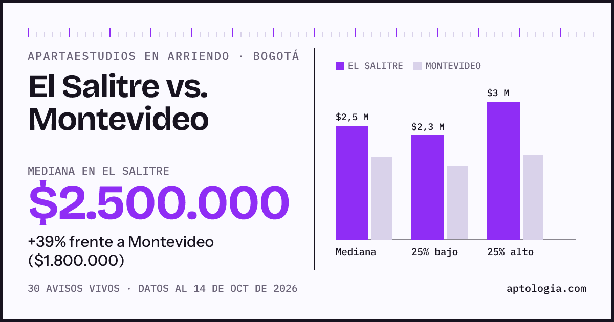 Apartaestudios en arriendo en El Salitre contra Montevideo, Bogotá: mediana $2.500.000 contra $1.800.000
