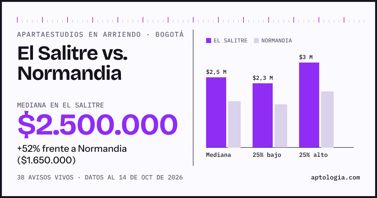 Apartaestudios en arriendo en El Salitre contra Normandia, Bogotá: mediana $2.500.000 contra $1.650.000