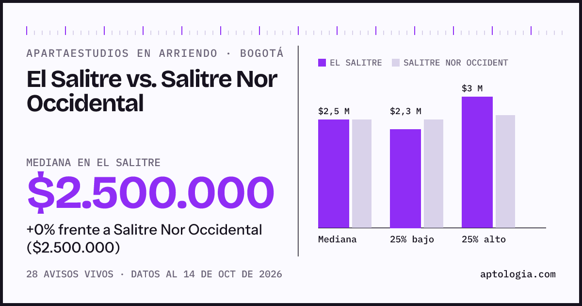 Apartaestudios en arriendo en El Salitre contra Salitre Nor Occidental, Bogotá: mediana $2.500.000 contra $2.500.000