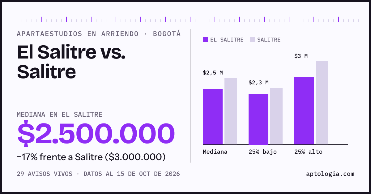 Apartaestudios en arriendo en El Salitre contra Salitre, Bogotá: mediana $2.500.000 contra $3.000.000