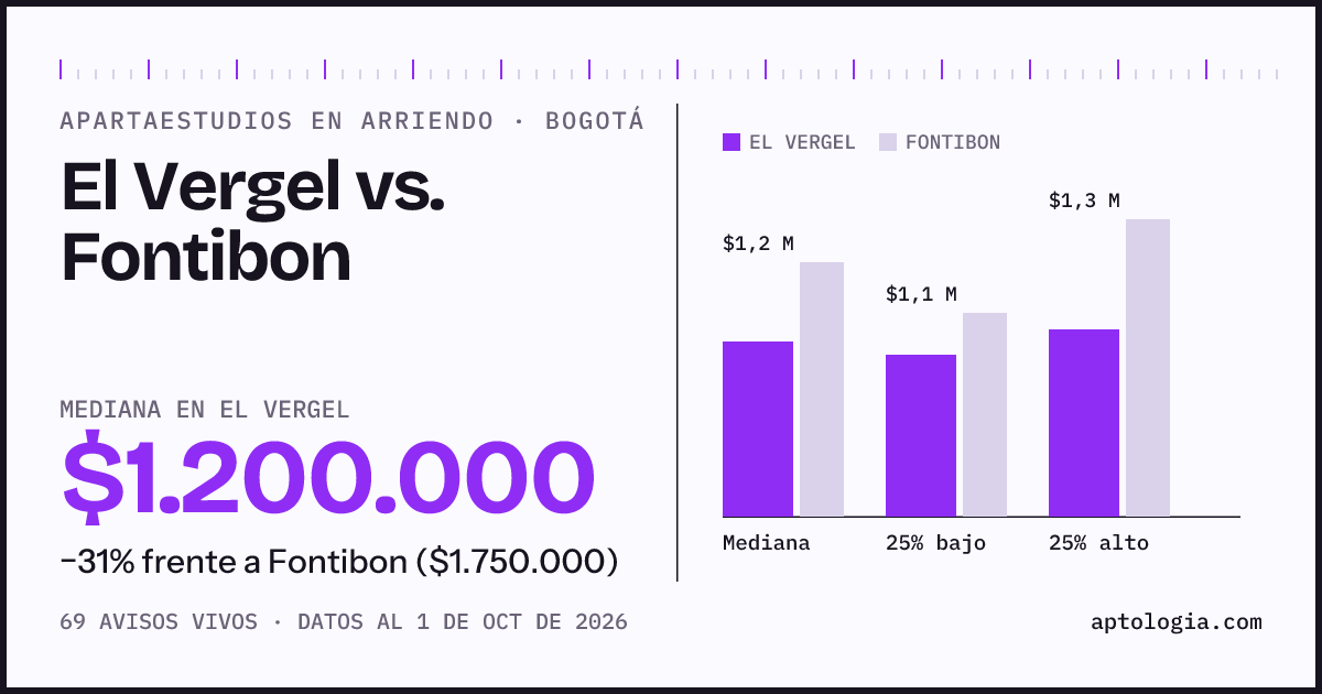 Apartaestudios en arriendo en El Vergel contra Fontibon, Bogotá: mediana $1.200.000 contra $1.750.000