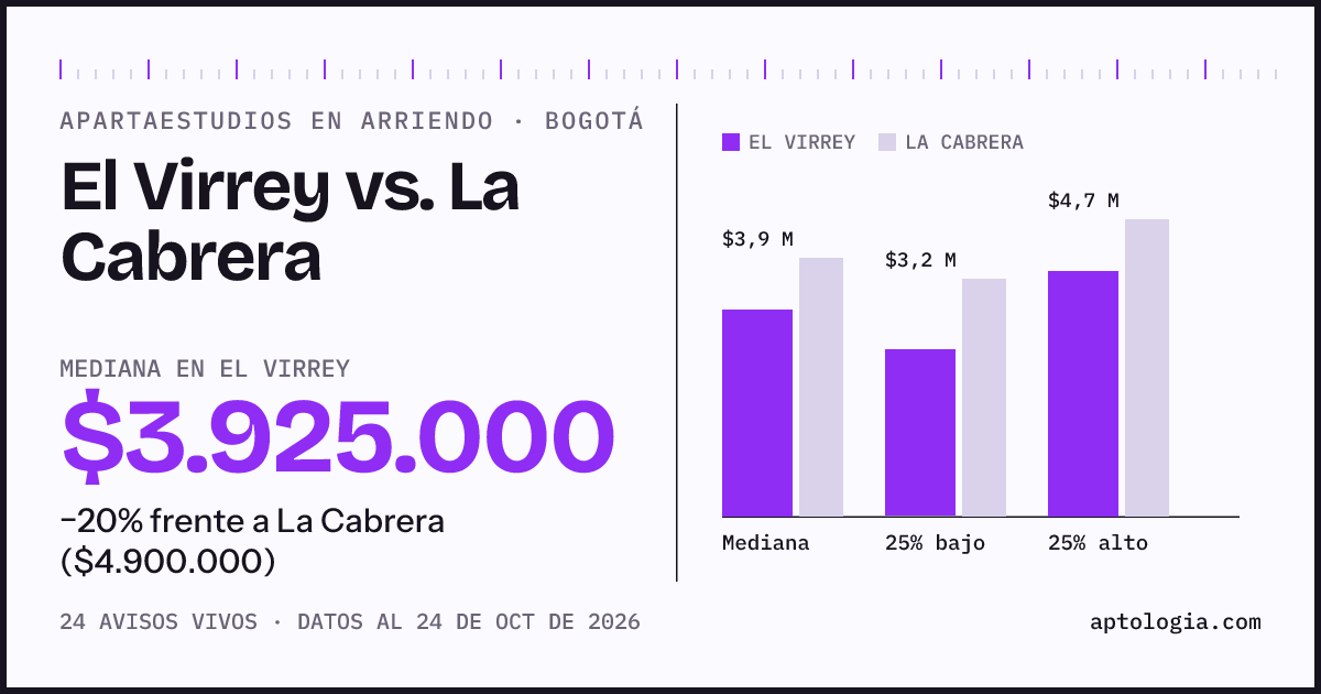 Apartaestudios en arriendo en El Virrey contra La Cabrera, Bogotá: mediana $3.925.000 contra $4.900.000