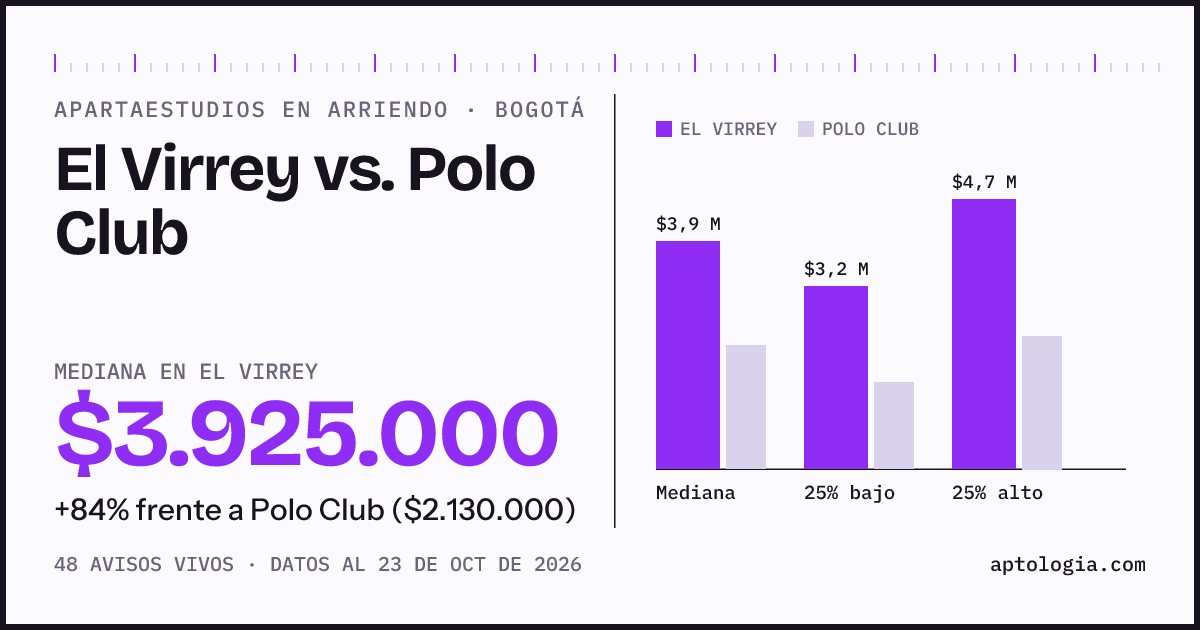 Apartaestudios en arriendo en El Virrey contra Polo Club, Bogotá: mediana $3.925.000 contra $2.130.000