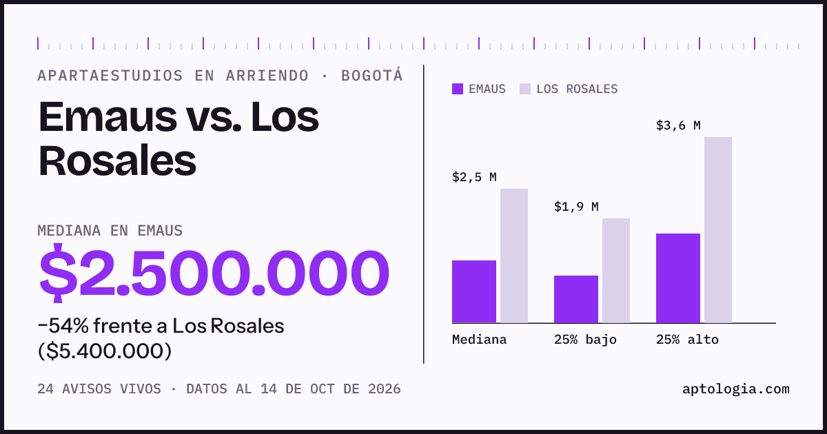 Apartaestudios en arriendo en Emaus contra Los Rosales, Bogotá: mediana $2.500.000 contra $5.400.000