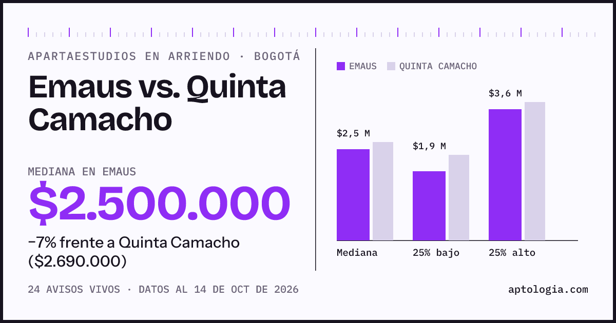 Apartaestudios en arriendo en Emaus contra Quinta Camacho, Bogotá: mediana $2.500.000 contra $2.690.000