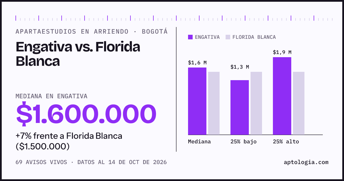 Apartaestudios en arriendo en Engativa contra Florida Blanca, Bogotá: mediana $1.600.000 contra $1.500.000