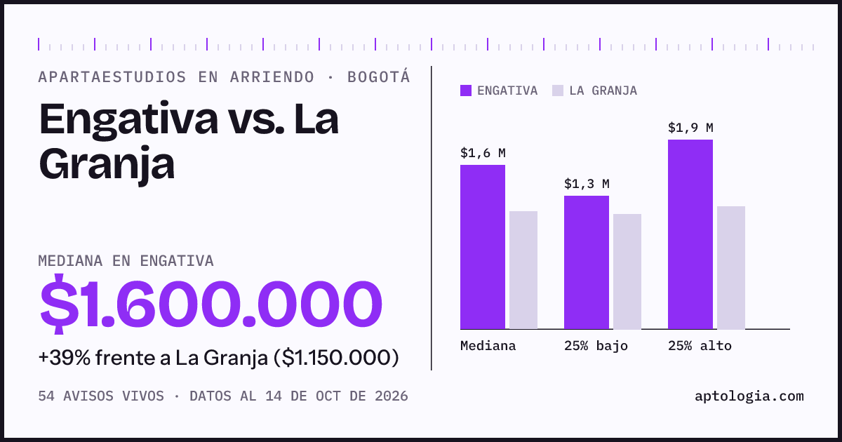 Apartaestudios en arriendo en Engativa contra La Granja, Bogotá: mediana $1.600.000 contra $1.150.000
