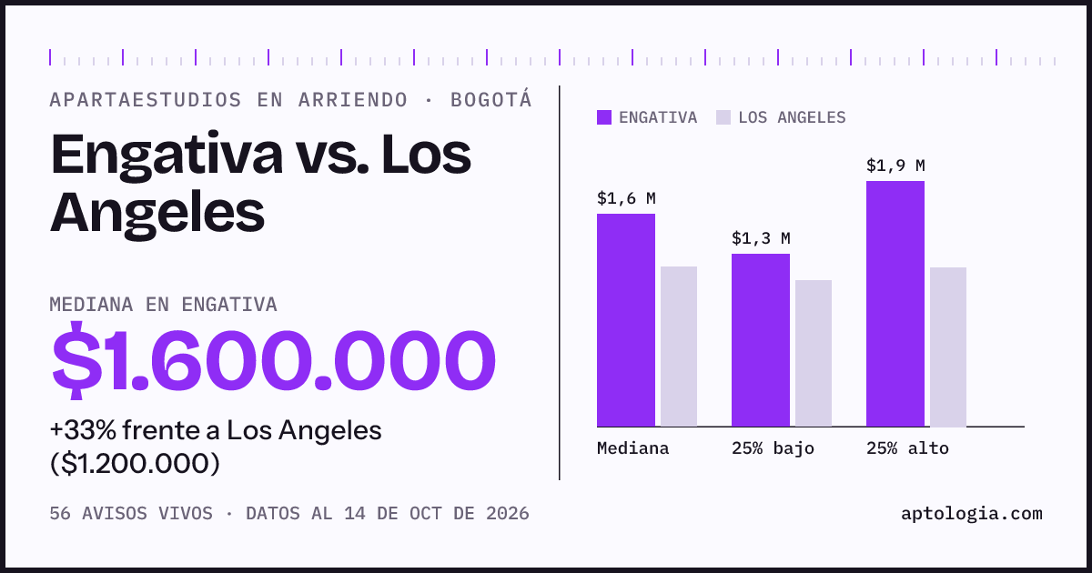 Apartaestudios en arriendo en Engativa contra Los Angeles, Bogotá: mediana $1.600.000 contra $1.200.000