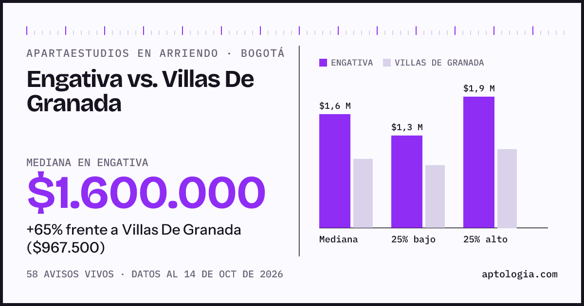Apartaestudios en arriendo en Engativa contra Villas De Granada, Bogotá: mediana $1.600.000 contra $967.500