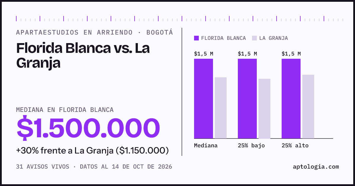 Apartaestudios en arriendo en Florida Blanca contra La Granja, Bogotá: mediana $1.500.000 contra $1.150.000