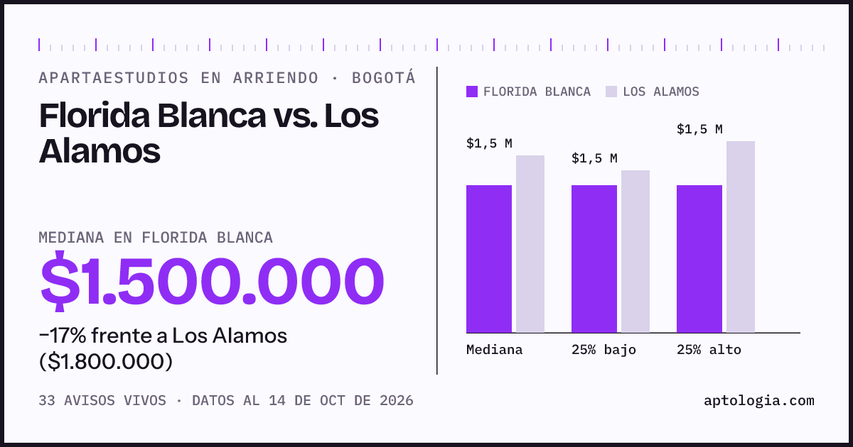 Apartaestudios en arriendo en Florida Blanca contra Los Alamos, Bogotá: mediana $1.500.000 contra $1.800.000