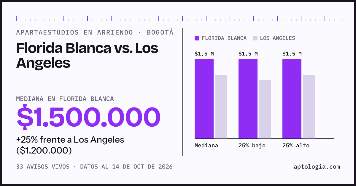 Apartaestudios en arriendo en Florida Blanca contra Los Angeles, Bogotá: mediana $1.500.000 contra $1.200.000