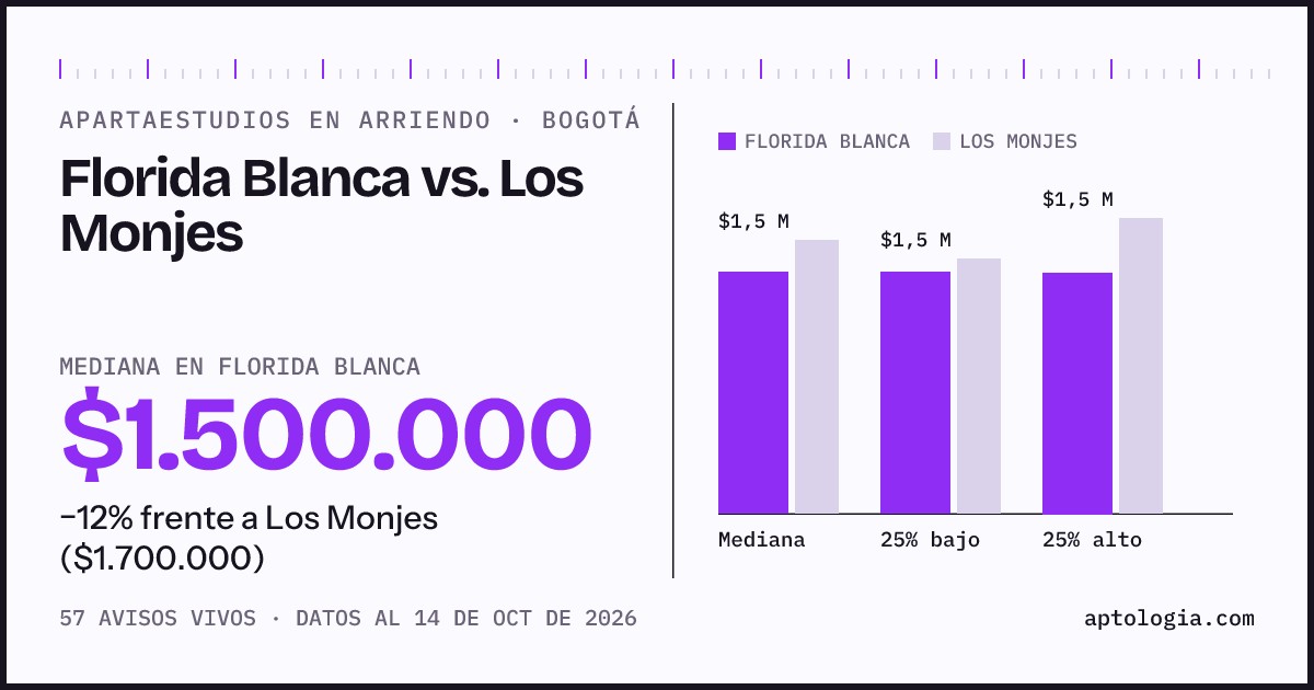 Apartaestudios en arriendo en Florida Blanca contra Los Monjes, Bogotá: mediana $1.500.000 contra $1.700.000