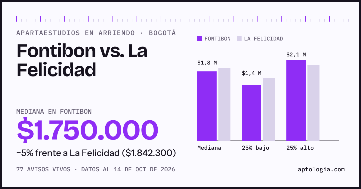 Apartaestudios en arriendo en Fontibon contra La Felicidad, Bogotá: mediana $1.750.000 contra $1.842.300