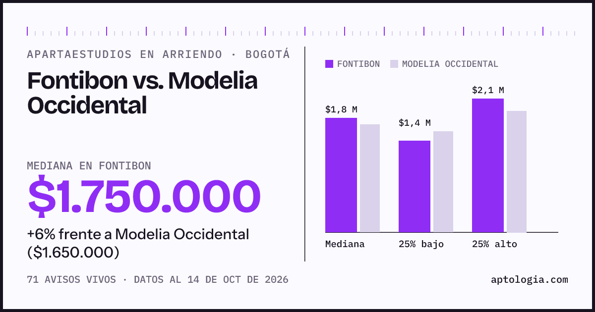 Apartaestudios en arriendo en Fontibon contra Modelia Occidental, Bogotá: mediana $1.750.000 contra $1.650.000