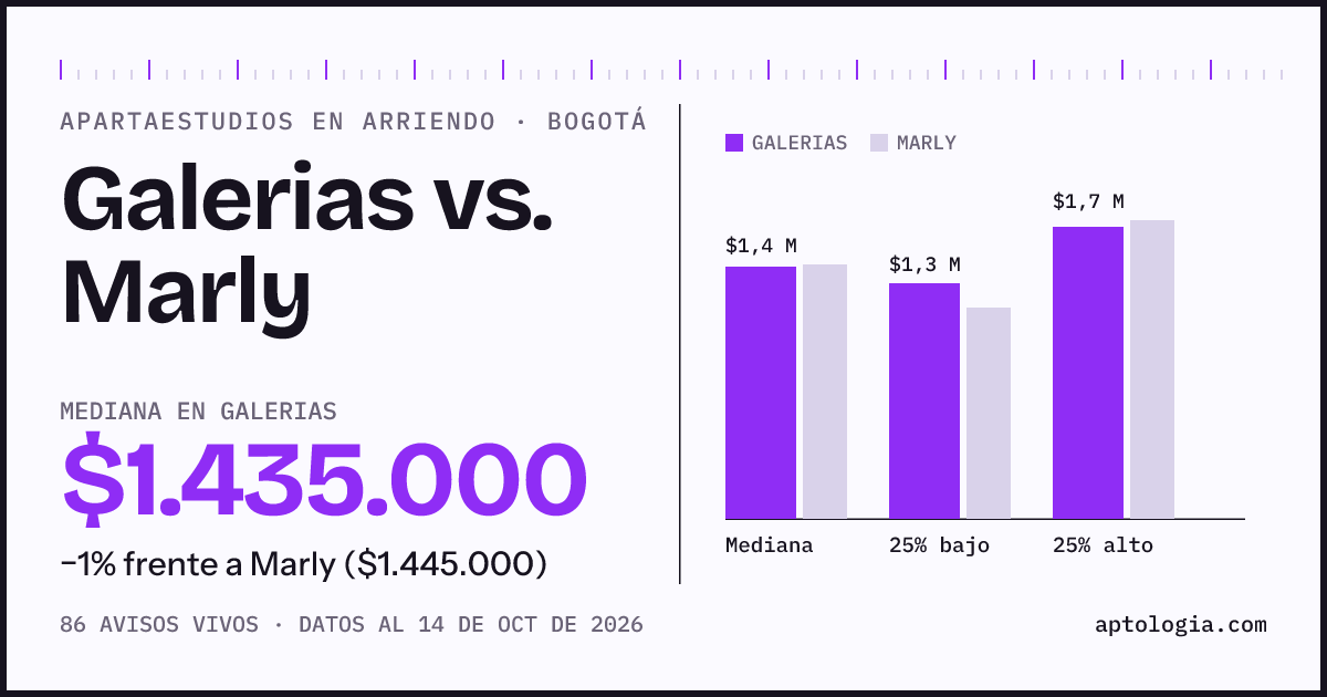 Apartaestudios en arriendo en Galerias contra Marly, Bogotá: mediana $1.435.000 contra $1.445.000
