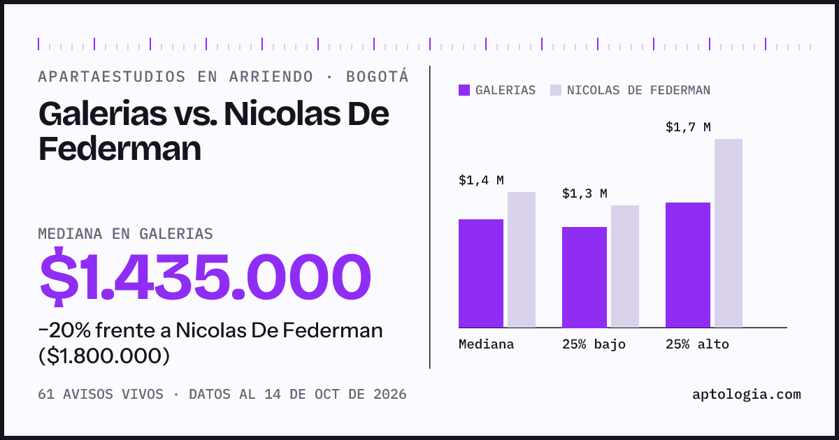 Apartaestudios en arriendo en Galerias contra Nicolas De Federman, Bogotá: mediana $1.435.000 contra $1.800.000