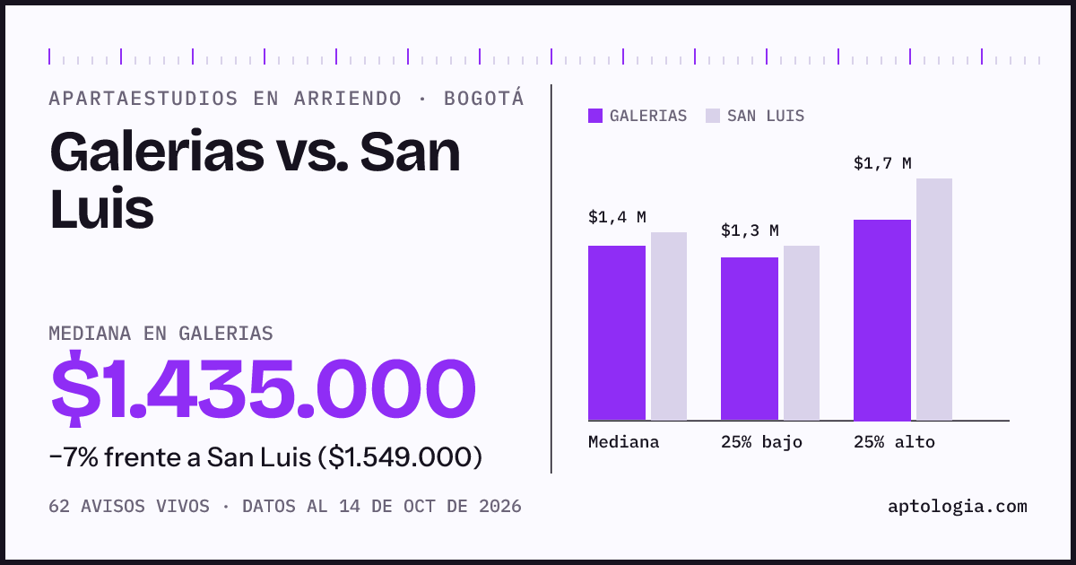 Apartaestudios en arriendo en Galerias contra San Luis, Bogotá: mediana $1.435.000 contra $1.549.000