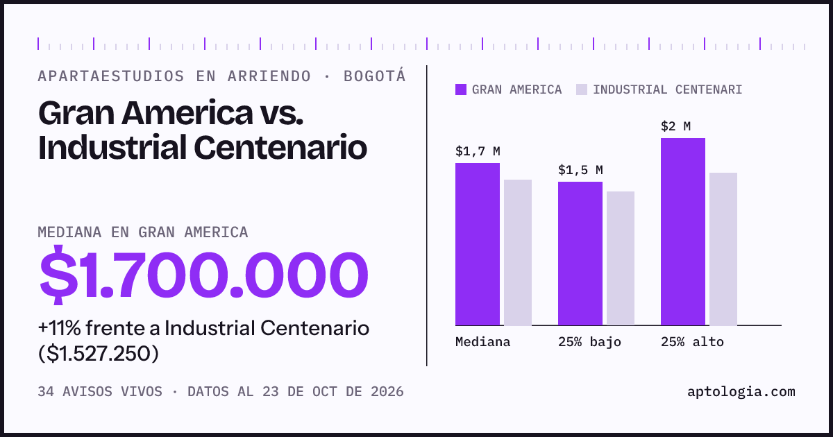 Apartaestudios en arriendo en Gran America contra Industrial Centenario, Bogotá: mediana $1.700.000 contra $1.527.250