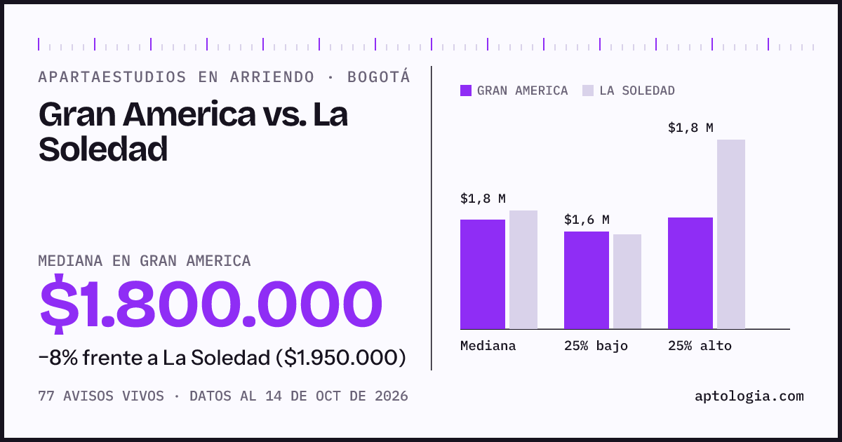 Apartaestudios en arriendo en Gran America contra La Soledad, Bogotá: mediana $1.800.000 contra $1.950.000